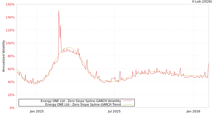 graph of Energy ONE Ltd S0GARCH