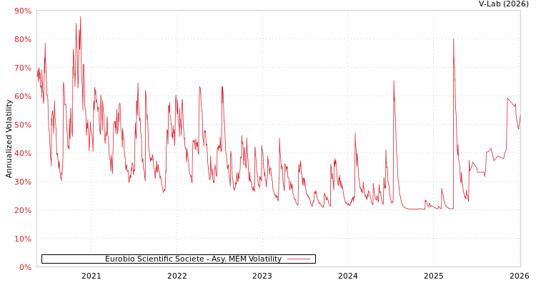 graph of Eurobio Scientific Societe AMEM