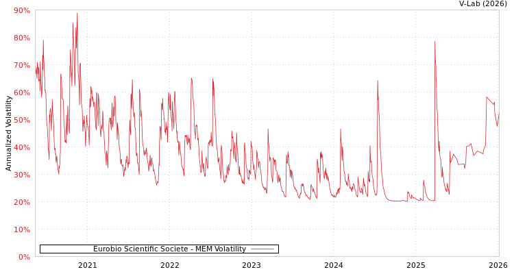graph of Eurobio Scientific Societe MEM