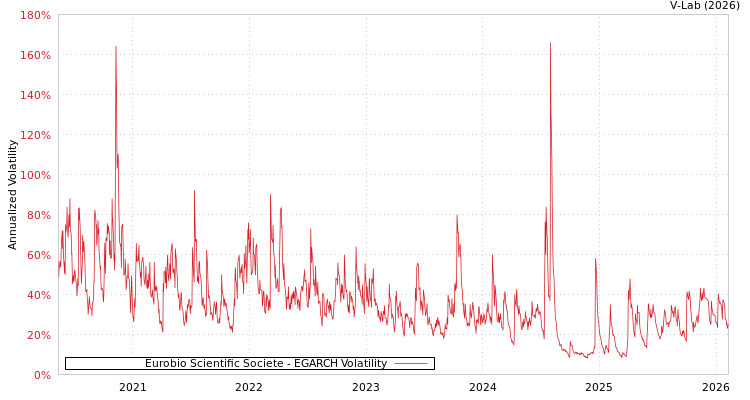 graph of Eurobio Scientific Societe EGARCH
