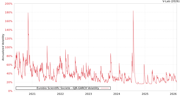 graph of Eurobio Scientific Societe GJR-GARCH
