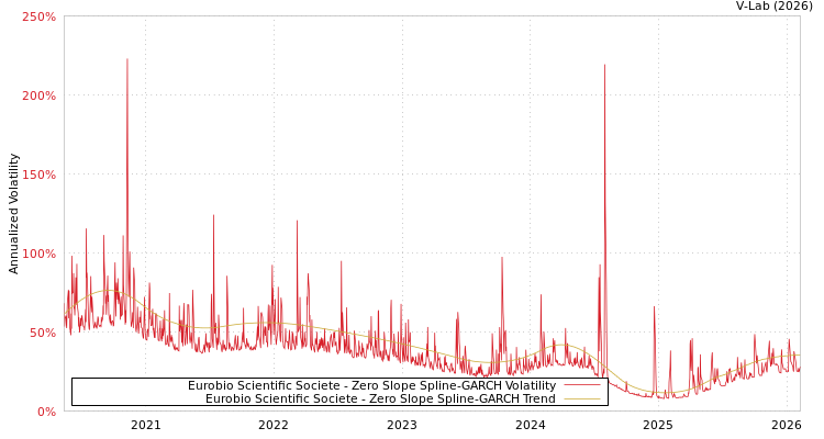 graph of Eurobio Scientific Societe S0GARCH