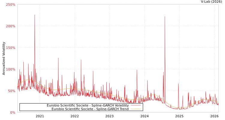 graph of Eurobio Scientific Societe SGARCH
