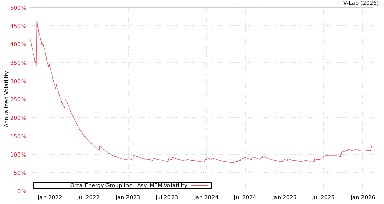 graph of Orca Energy Group Inc AMEM