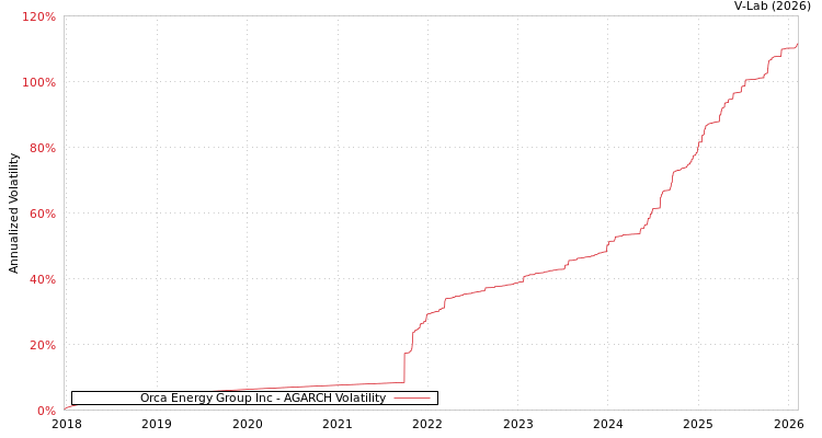 graph of Orca Energy Group Inc AGARCH