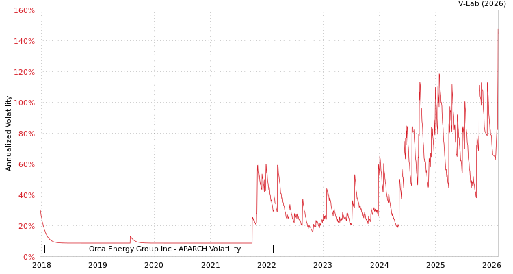 graph of Orca Energy Group Inc APARCH