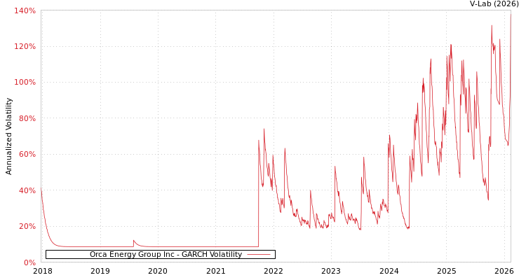 graph of Orca Energy Group Inc GARCH