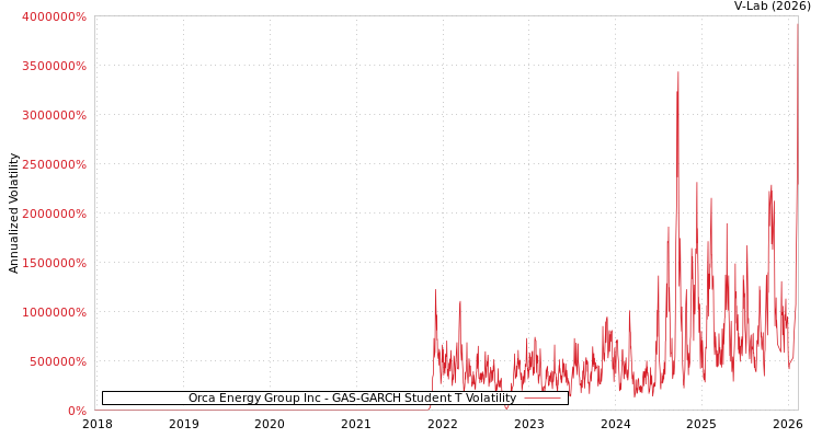 graph of Orca Energy Group Inc GAS-GARCH-T