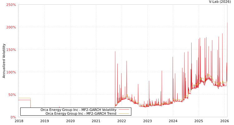 graph of Orca Energy Group Inc MF2-GARCH