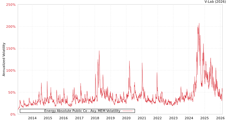 graph of Energy Absolute Public Co AMEM
