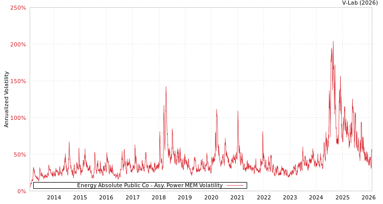 graph of Energy Absolute Public Co APMEM