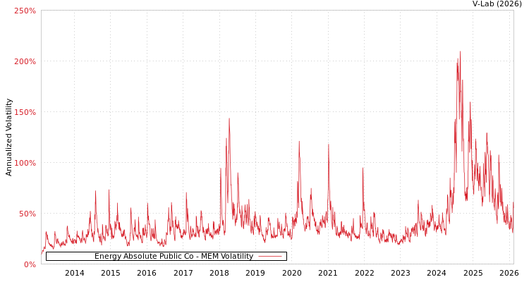 graph of Energy Absolute Public Co MEM