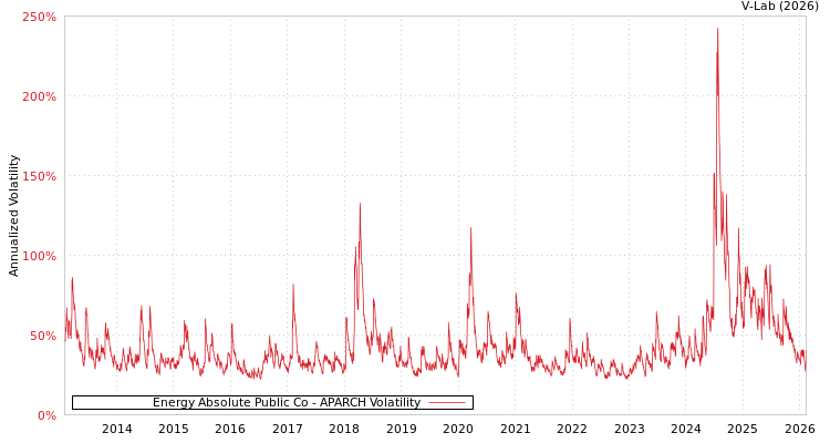 graph of Energy Absolute Public Co APARCH