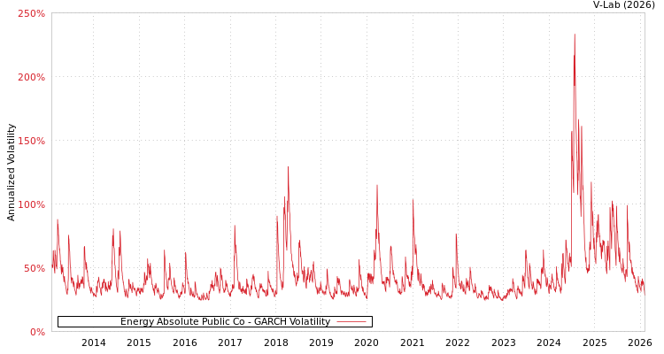 graph of Energy Absolute Public Co GARCH