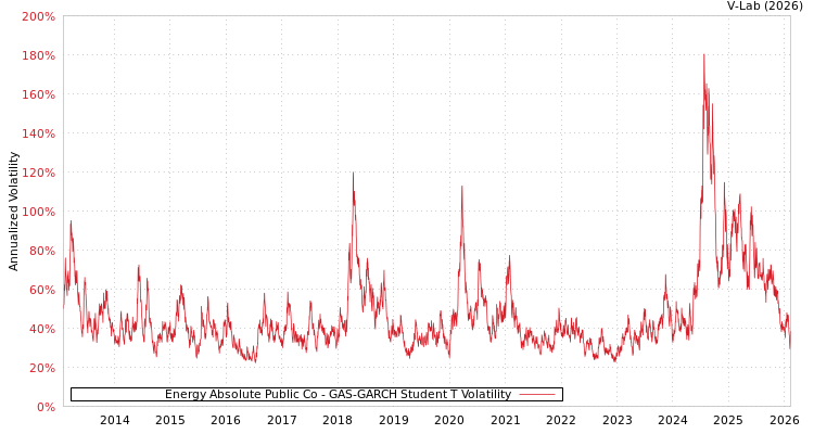 graph of Energy Absolute Public Co GAS-GARCH-T