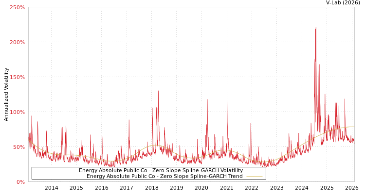 graph of Energy Absolute Public Co S0GARCH