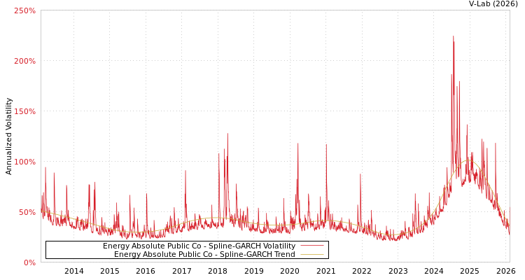 graph of Energy Absolute Public Co SGARCH