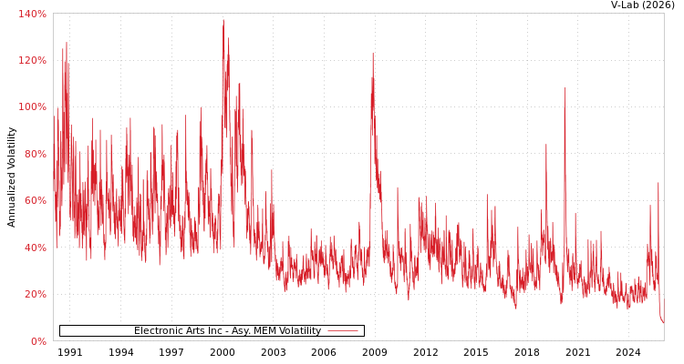 graph of Electronic Arts Inc AMEM