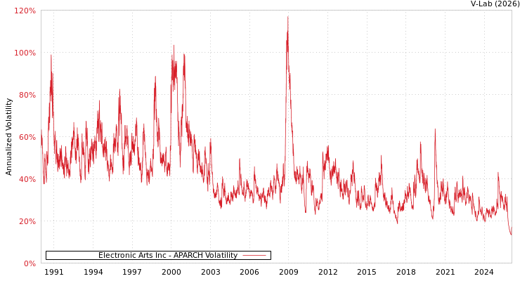 graph of Electronic Arts Inc APARCH
