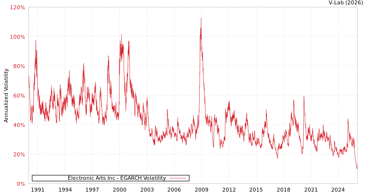 graph of Electronic Arts Inc EGARCH