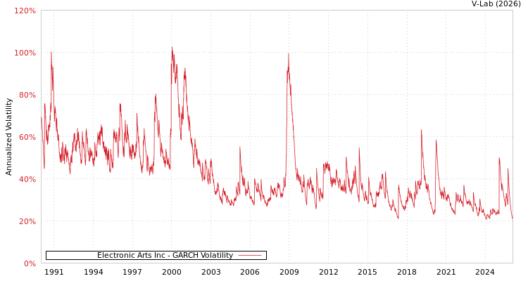 graph of Electronic Arts Inc GARCH
