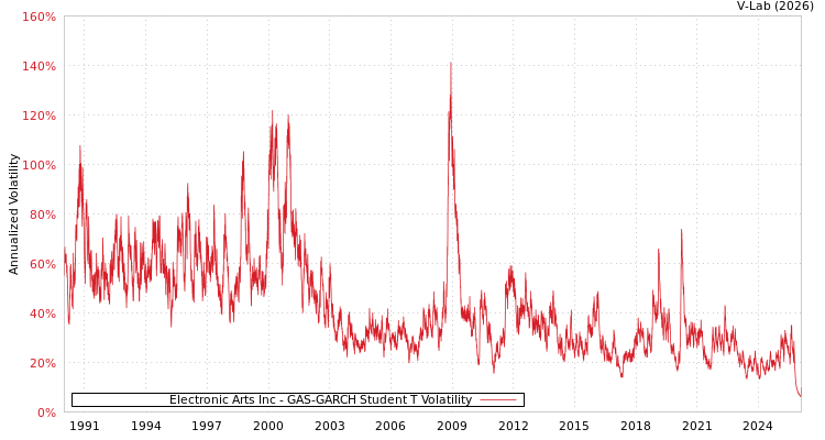 graph of Electronic Arts Inc GAS-GARCH-T