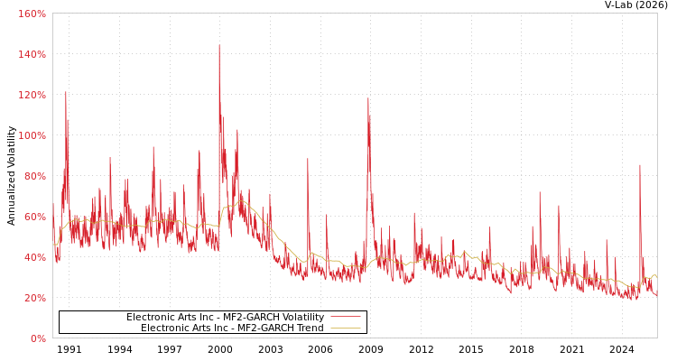 graph of Electronic Arts Inc MF2-GARCH