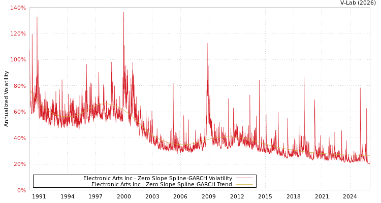 graph of Electronic Arts Inc S0GARCH