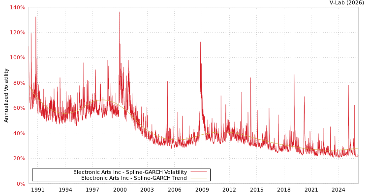 graph of Electronic Arts Inc SGARCH