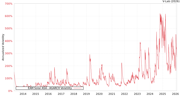 graph of EAM Solar ASA AGARCH