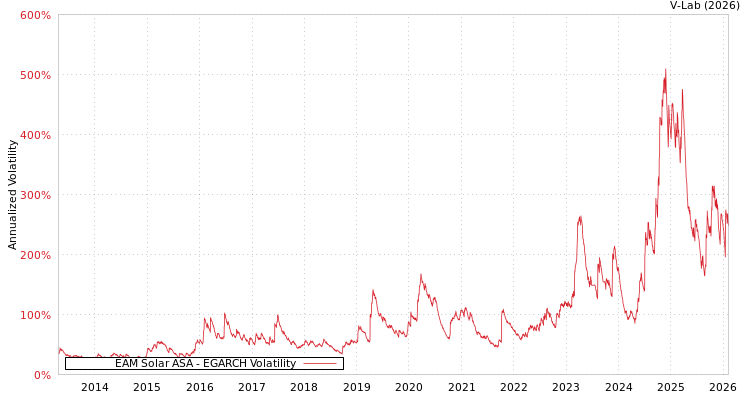 graph of EAM Solar ASA EGARCH