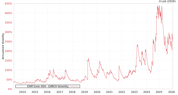 graph of EAM Solar ASA GARCH
