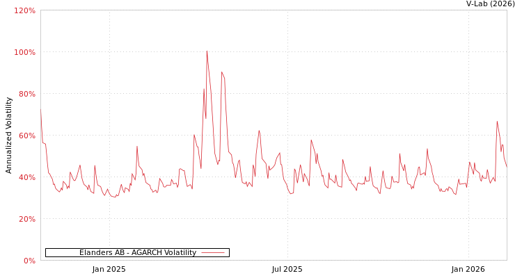 graph of Elanders AB AGARCH