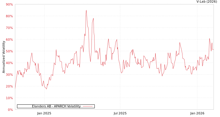 graph of Elanders AB APARCH