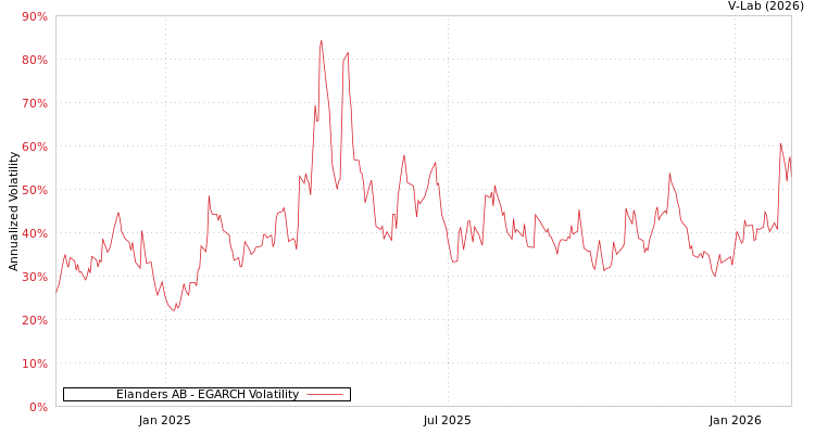 graph of Elanders AB EGARCH