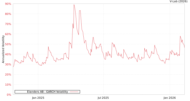 graph of Elanders AB GARCH