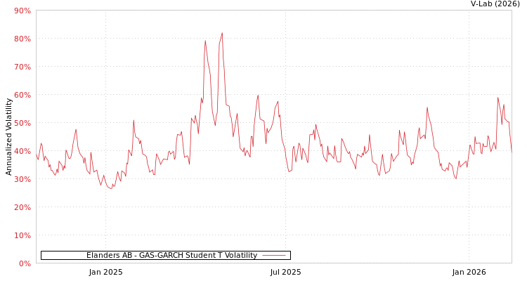 graph of Elanders AB GAS-GARCH-T
