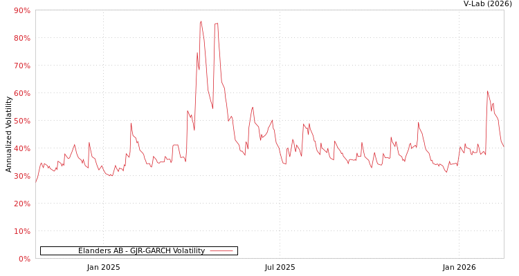 graph of Elanders AB GJR-GARCH