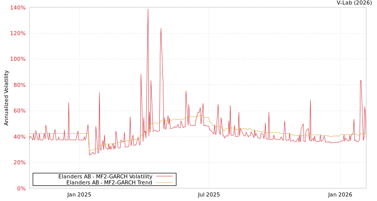 graph of Elanders AB MF2-GARCH