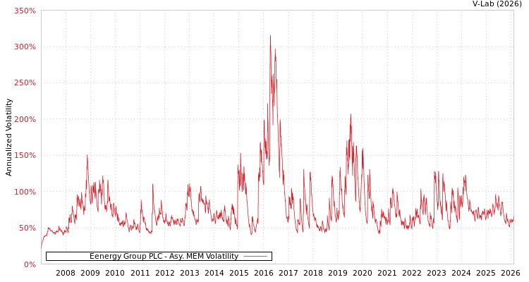 graph of Eenergy Group PLC AMEM