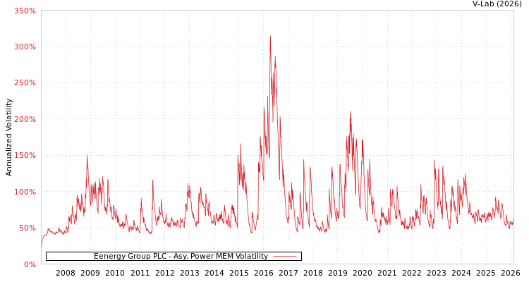 graph of Eenergy Group PLC APMEM
