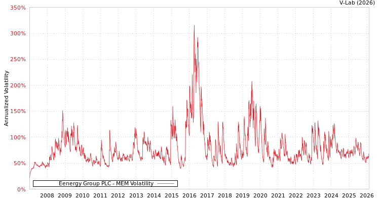 graph of Eenergy Group PLC MEM