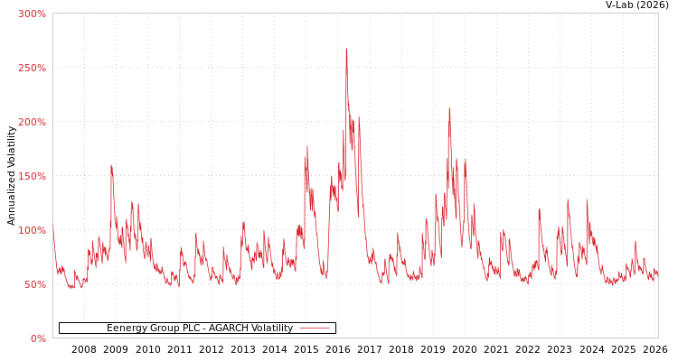 graph of Eenergy Group PLC AGARCH