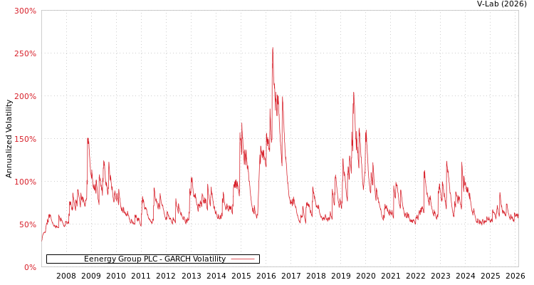 graph of Eenergy Group PLC GARCH