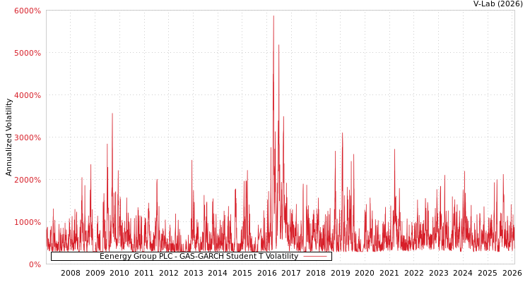 graph of Eenergy Group PLC GAS-GARCH-T
