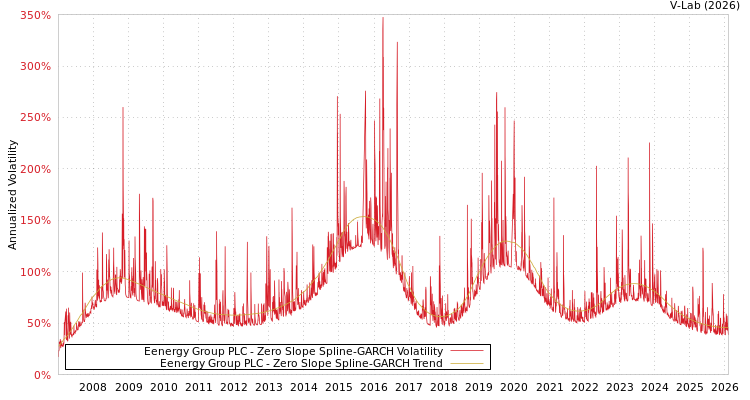 graph of Eenergy Group PLC S0GARCH