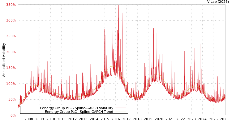 graph of Eenergy Group PLC SGARCH
