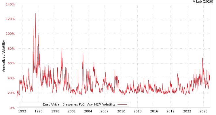 graph of East African Breweries PLC AMEM