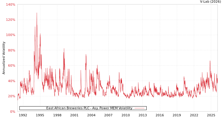 graph of East African Breweries PLC APMEM