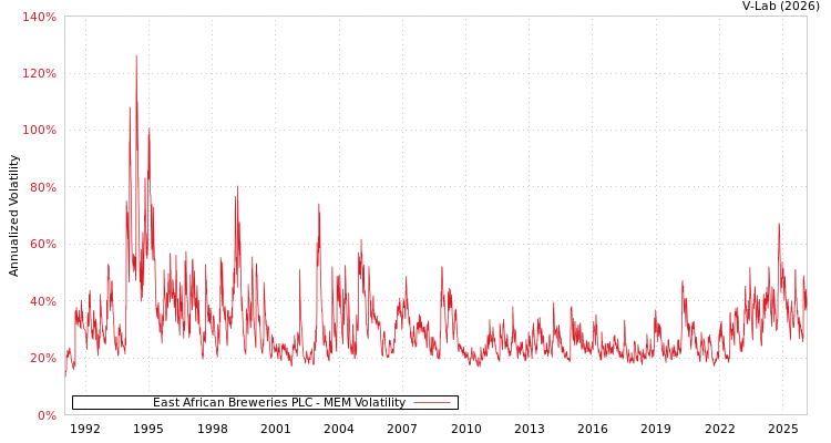 graph of East African Breweries PLC MEM